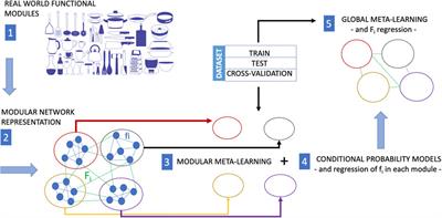 Frontiers | Machine Learning For Causal Inference In Biological ...